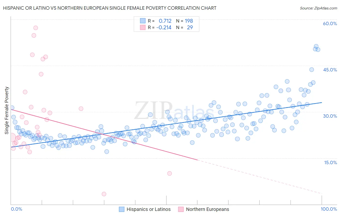 Hispanic or Latino vs Northern European Single Female Poverty