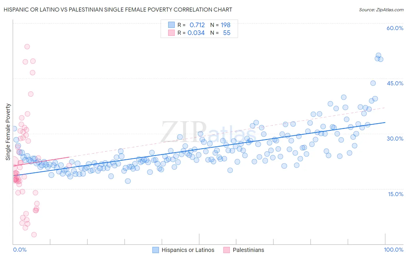 Hispanic or Latino vs Palestinian Single Female Poverty