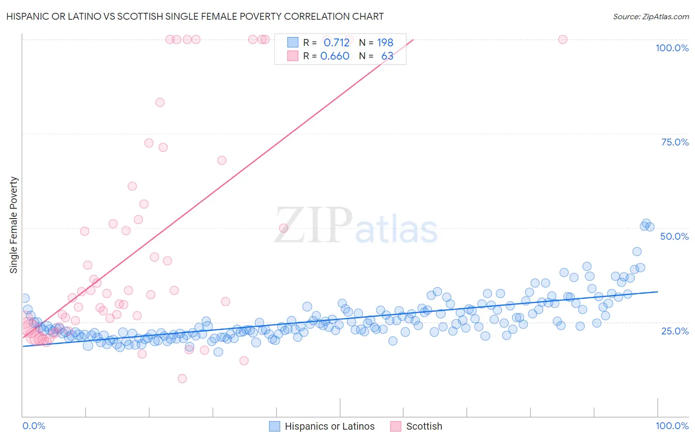 Hispanic or Latino vs Scottish Single Female Poverty