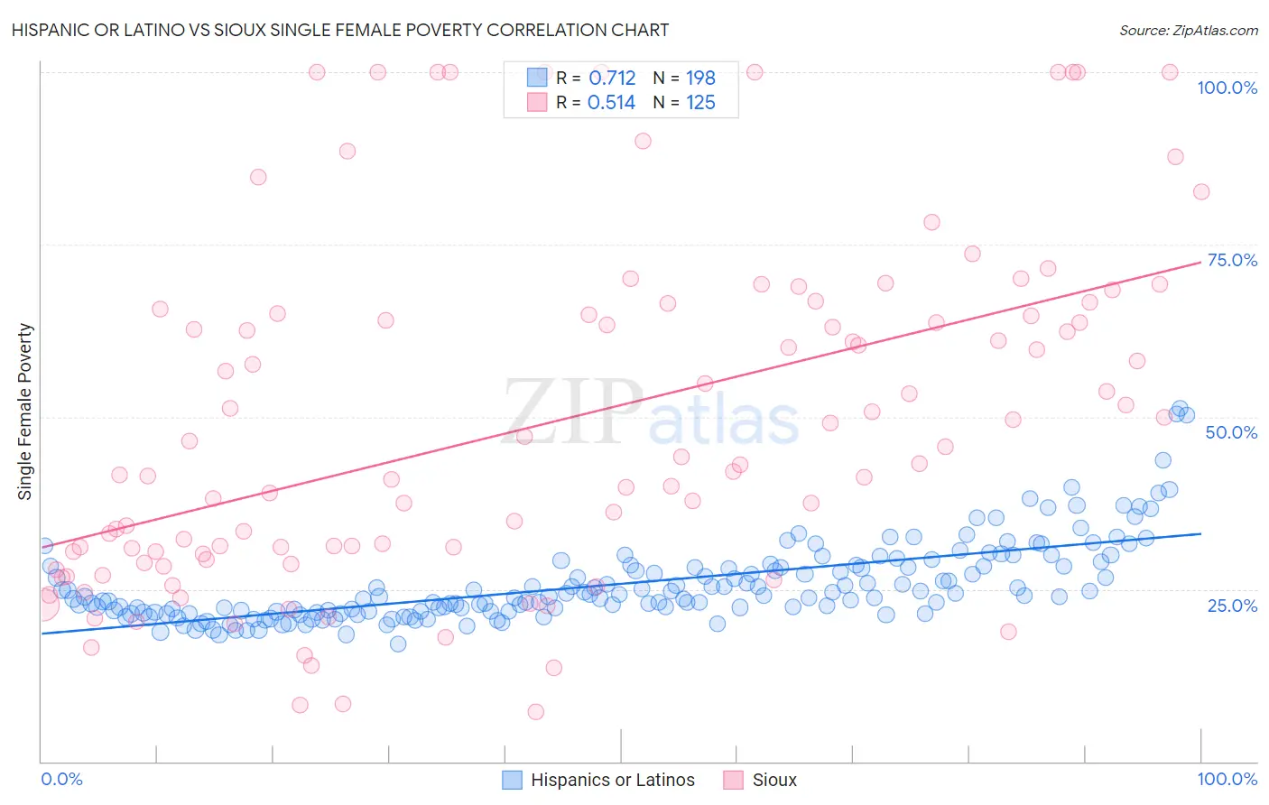 Hispanic or Latino vs Sioux Single Female Poverty