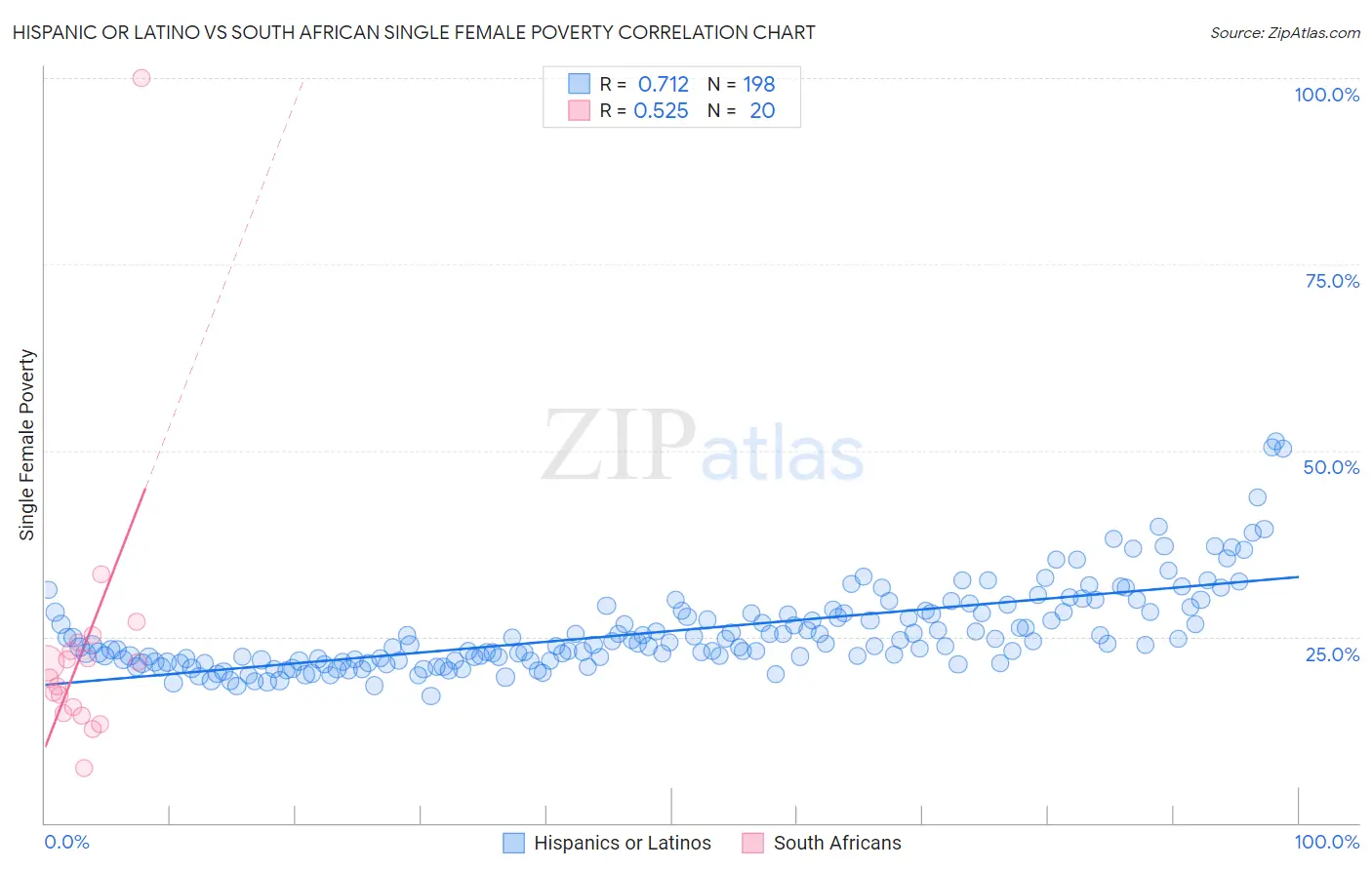 Hispanic or Latino vs South African Single Female Poverty