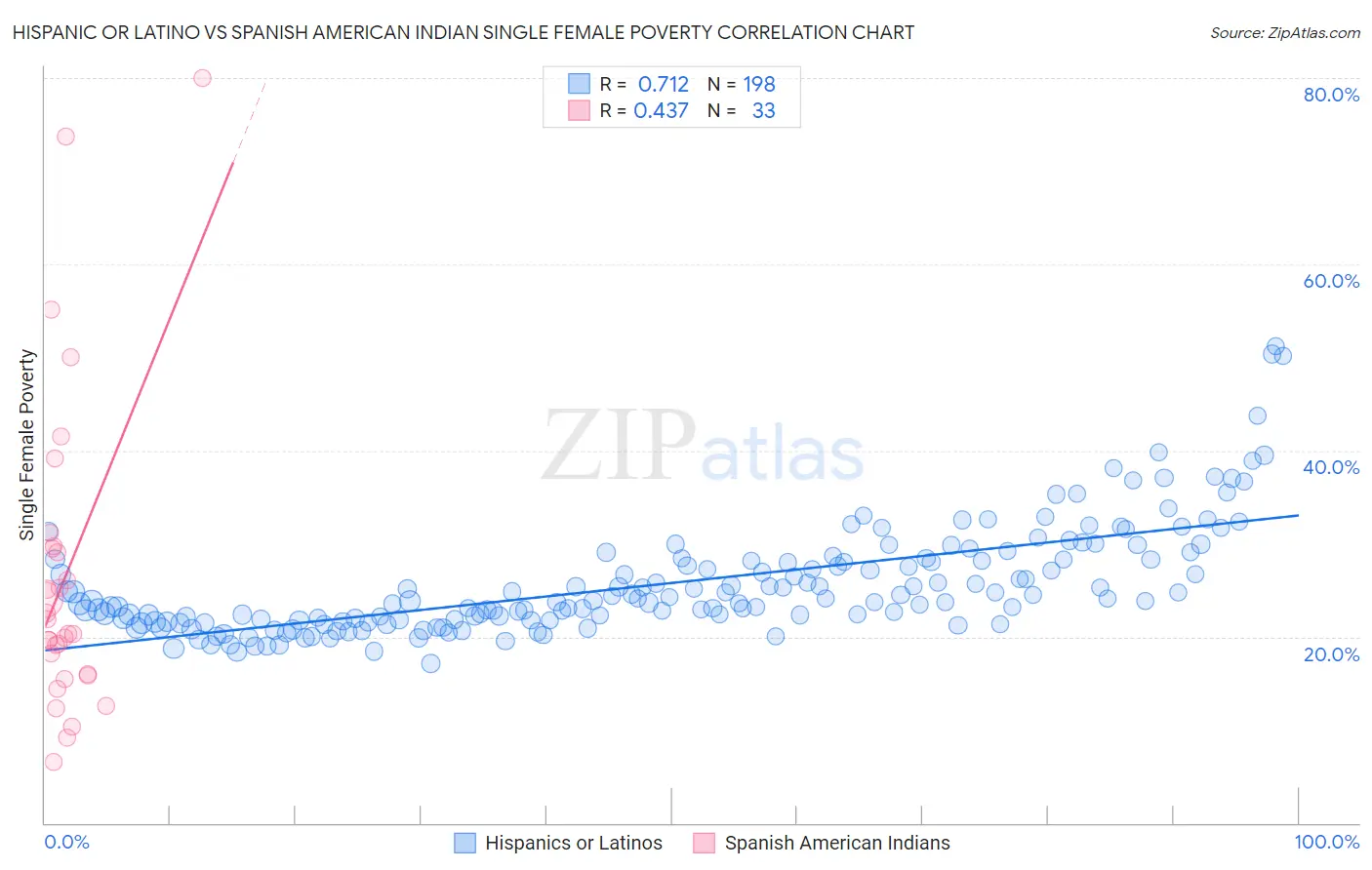 Hispanic or Latino vs Spanish American Indian Single Female Poverty