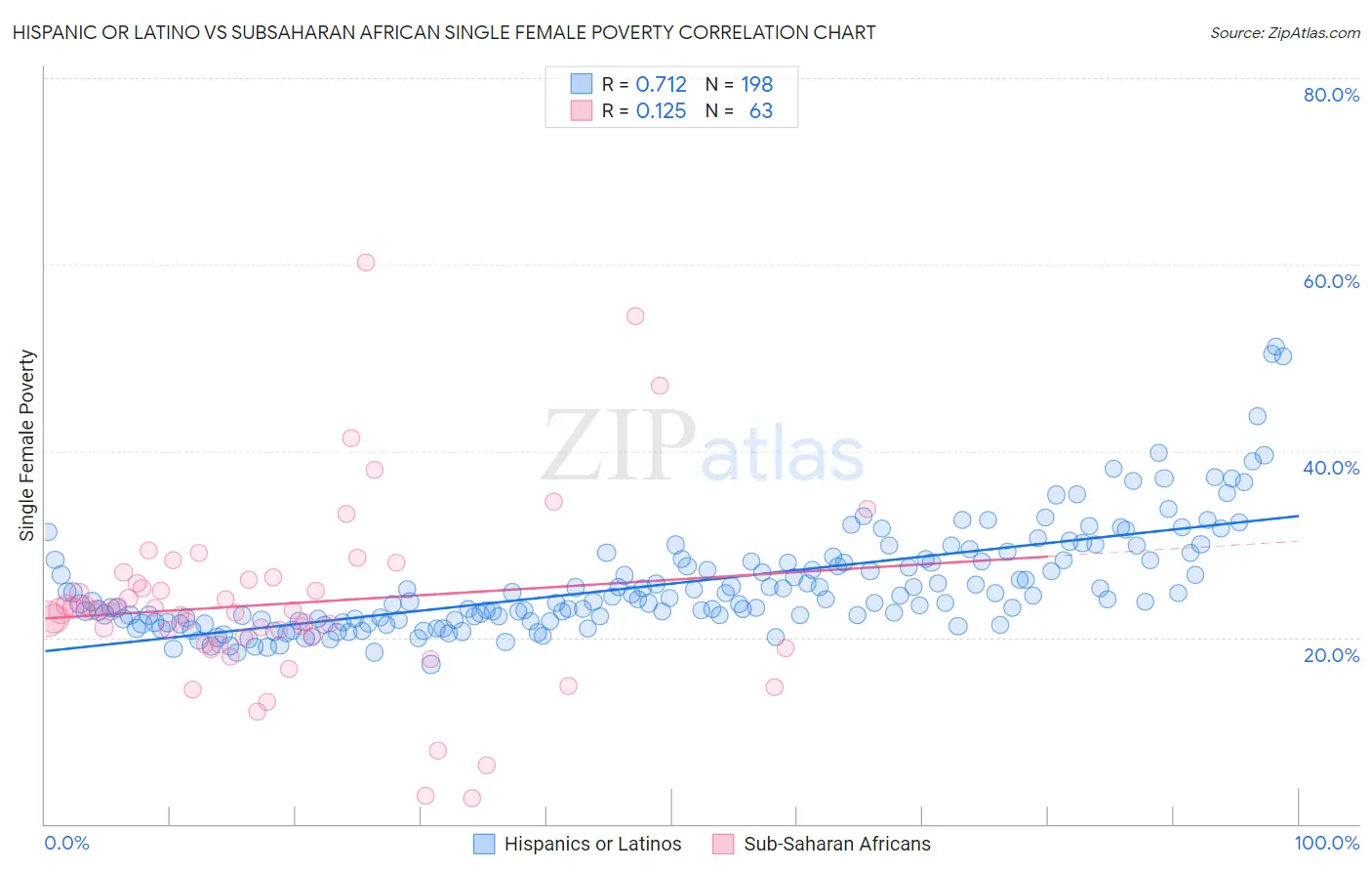 Hispanic or Latino vs Subsaharan African Single Female Poverty