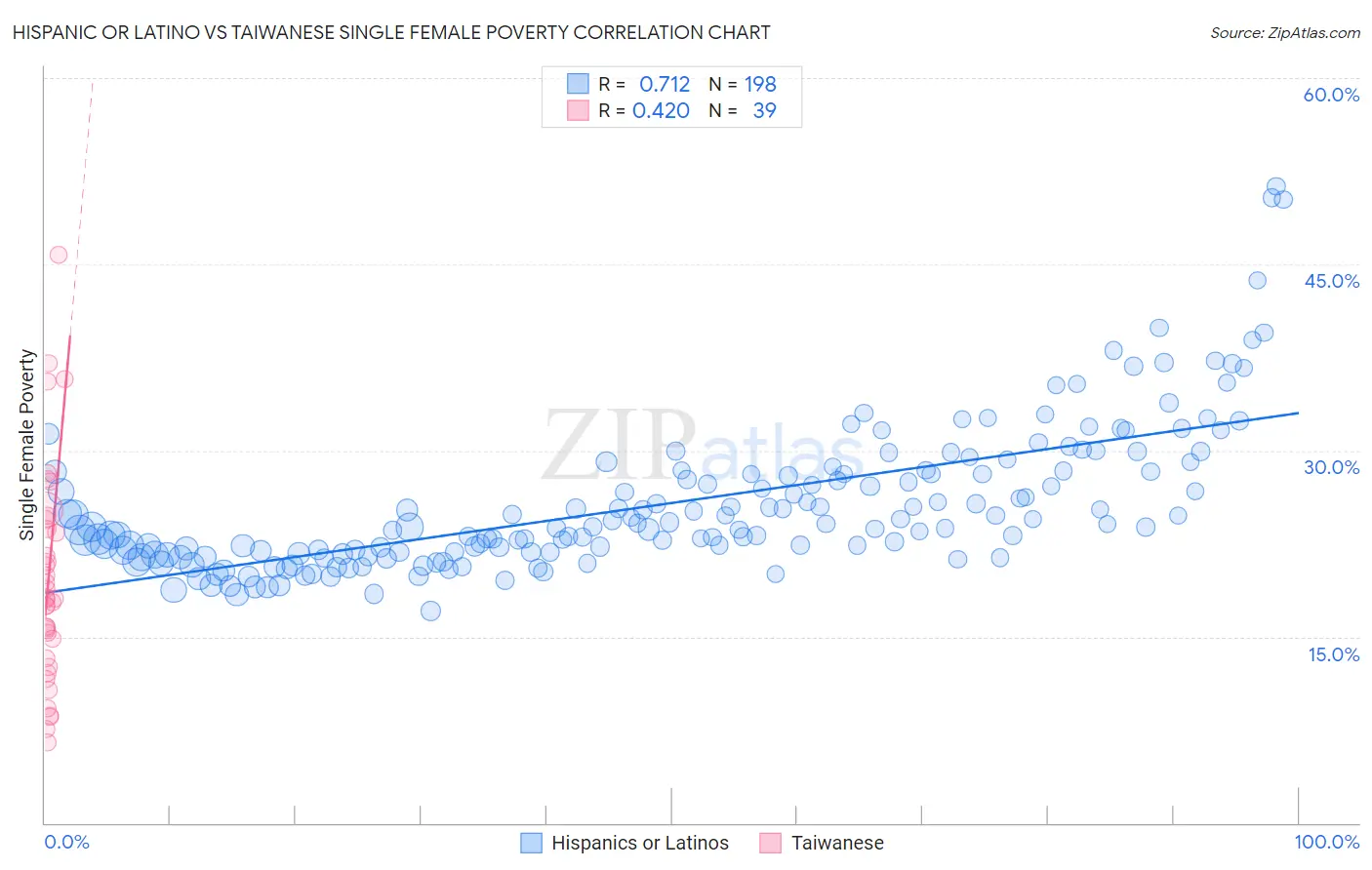 Hispanic or Latino vs Taiwanese Single Female Poverty