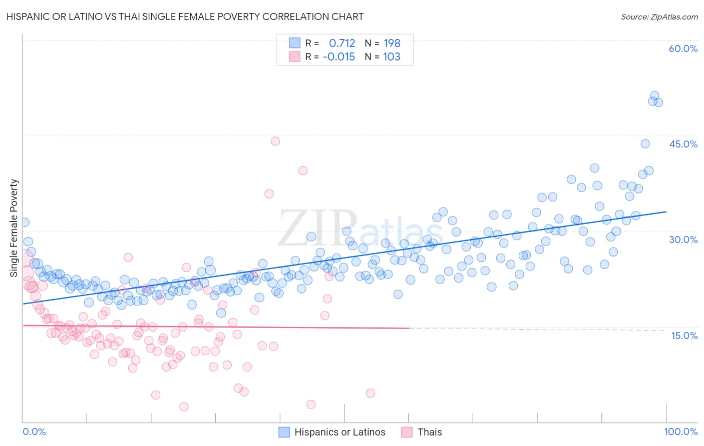Hispanic or Latino vs Thai Single Female Poverty