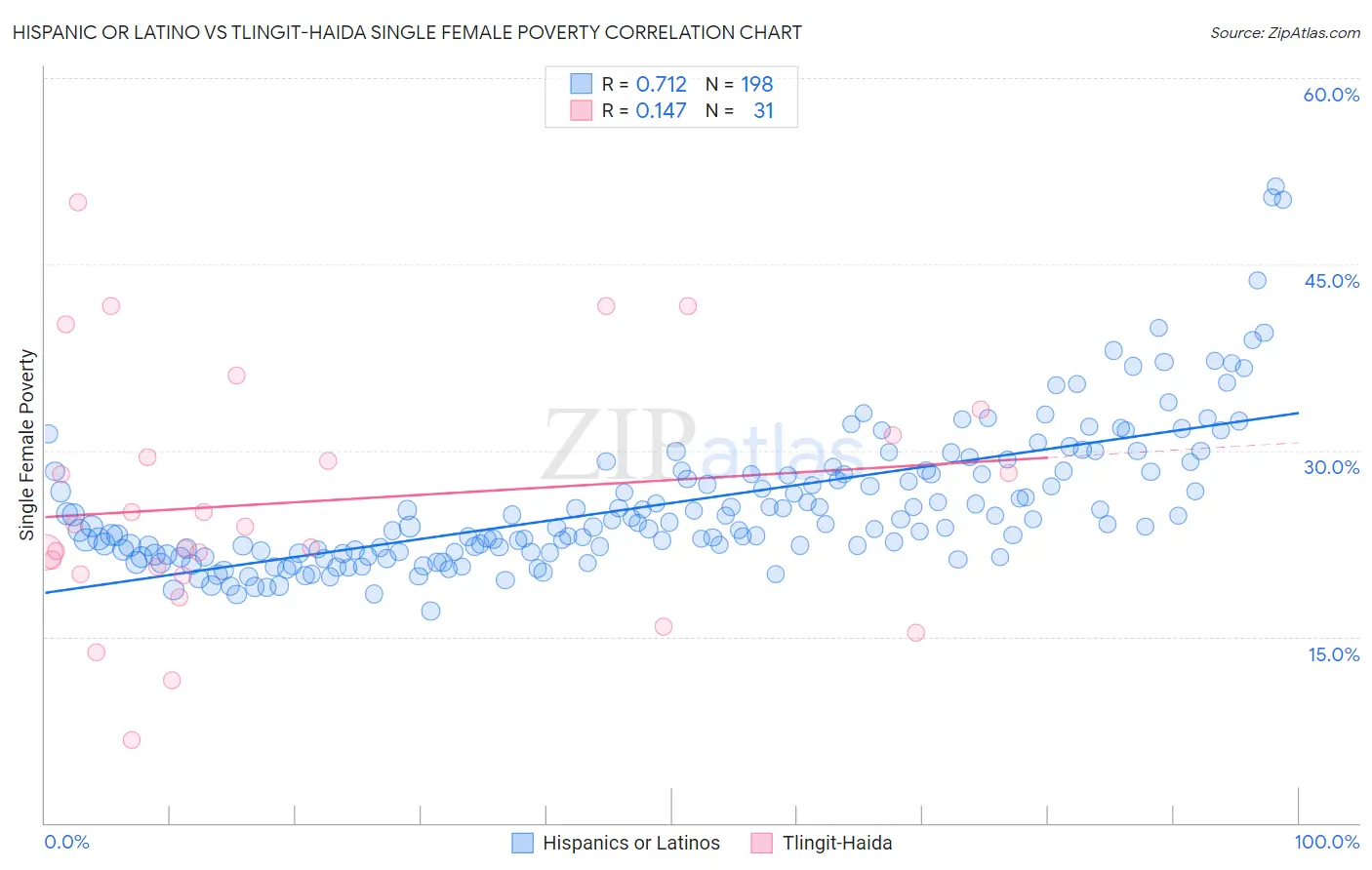 Hispanic or Latino vs Tlingit-Haida Single Female Poverty