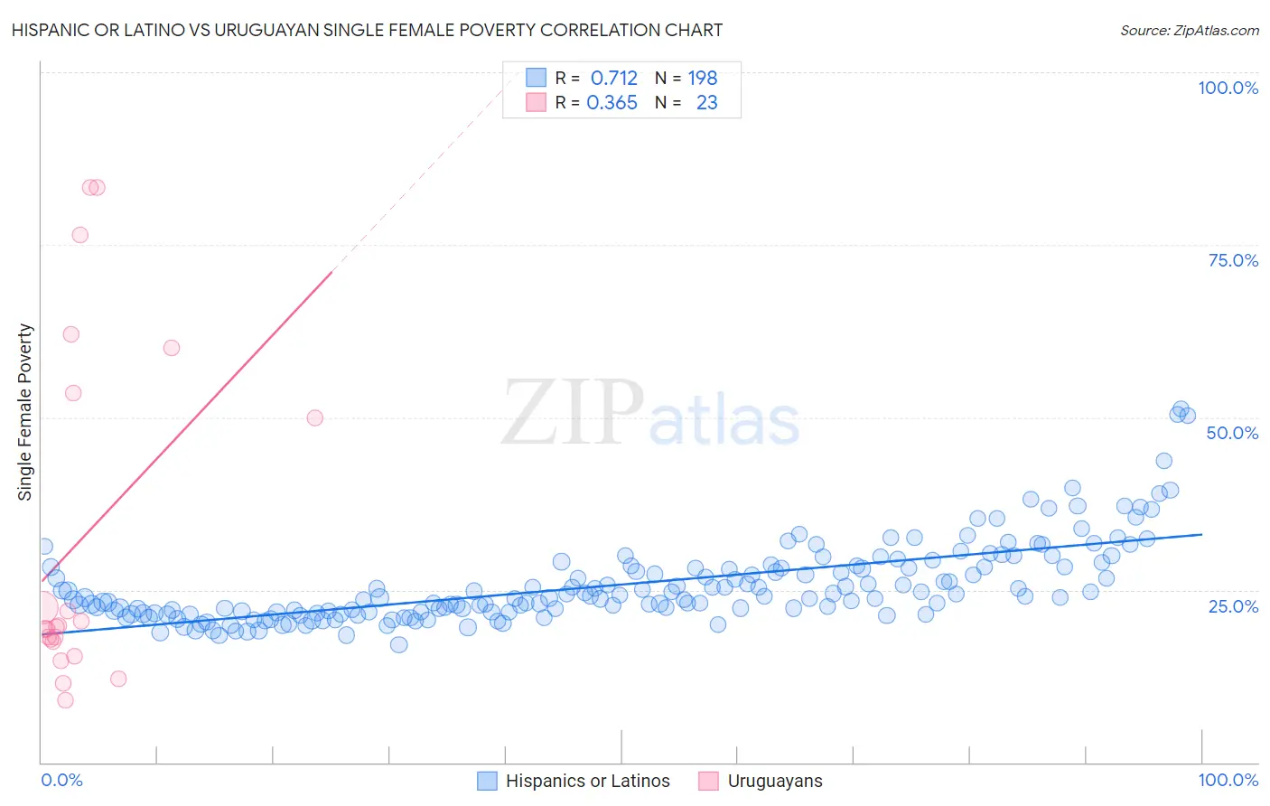 Hispanic or Latino vs Uruguayan Single Female Poverty