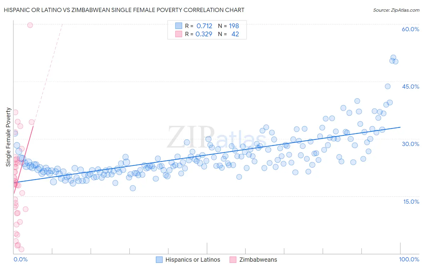 Hispanic or Latino vs Zimbabwean Single Female Poverty