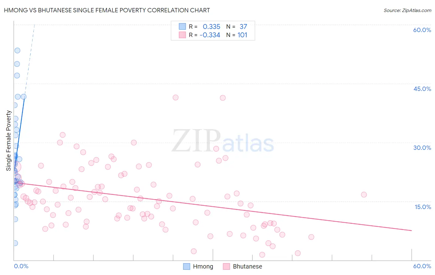 Hmong vs Bhutanese Single Female Poverty