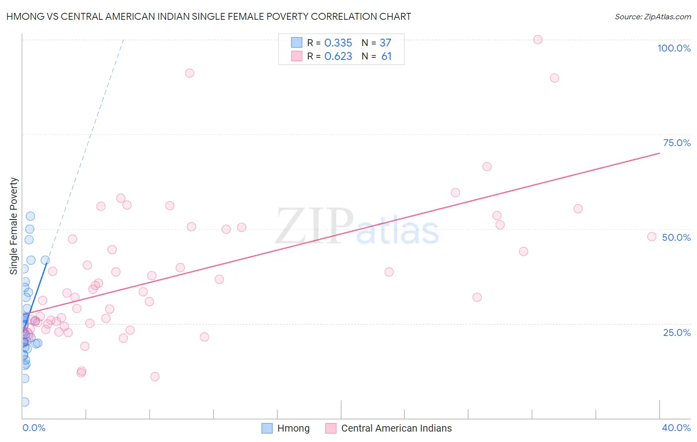 Hmong vs Central American Indian Single Female Poverty