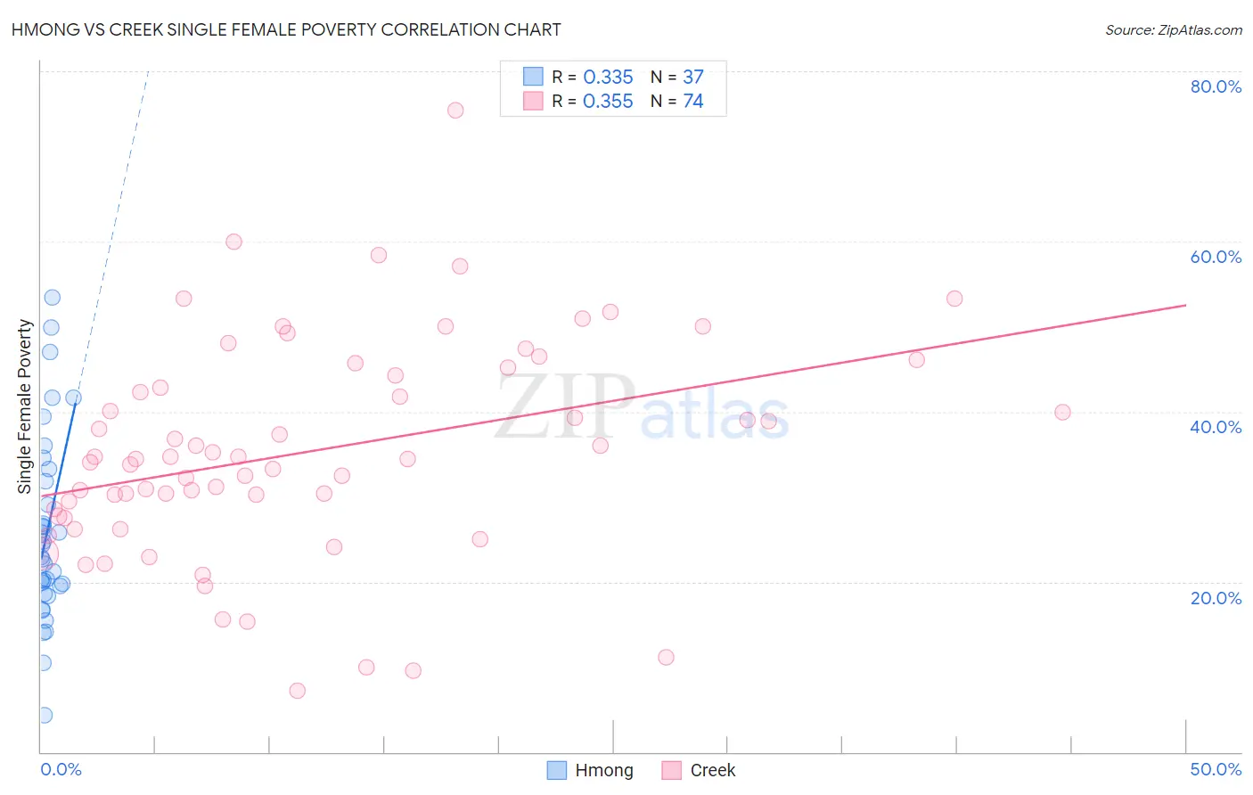 Hmong vs Creek Single Female Poverty