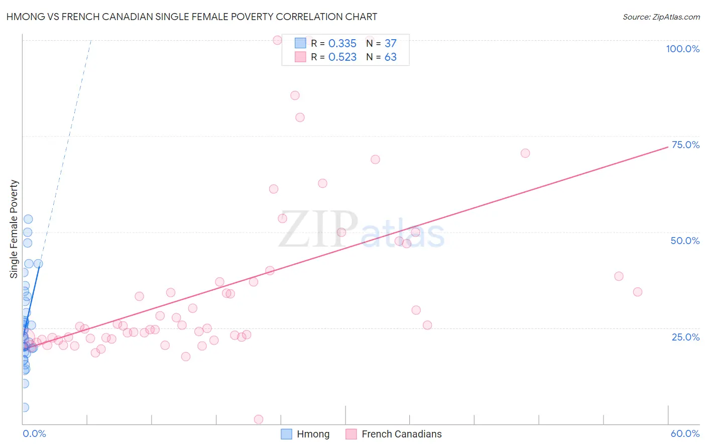 Hmong vs French Canadian Single Female Poverty