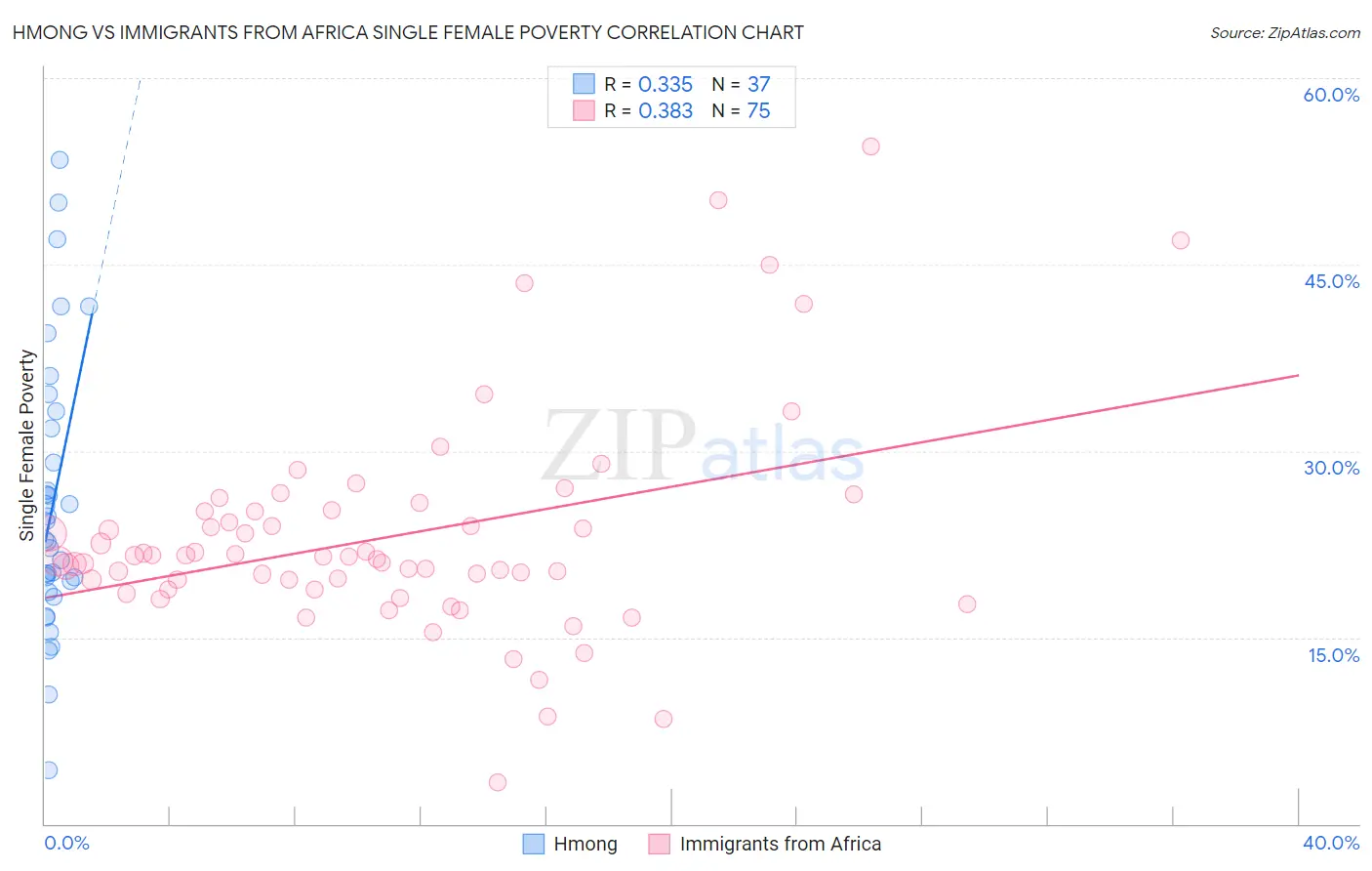 Hmong vs Immigrants from Africa Single Female Poverty