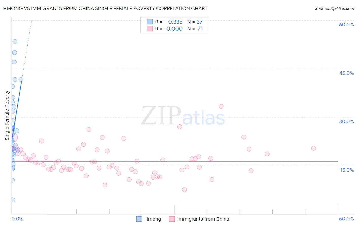 Hmong vs Immigrants from China Single Female Poverty