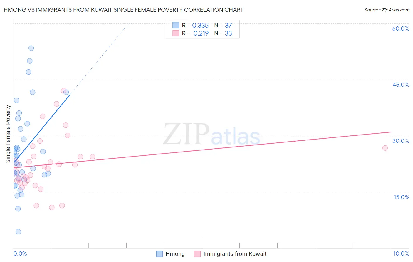 Hmong vs Immigrants from Kuwait Single Female Poverty