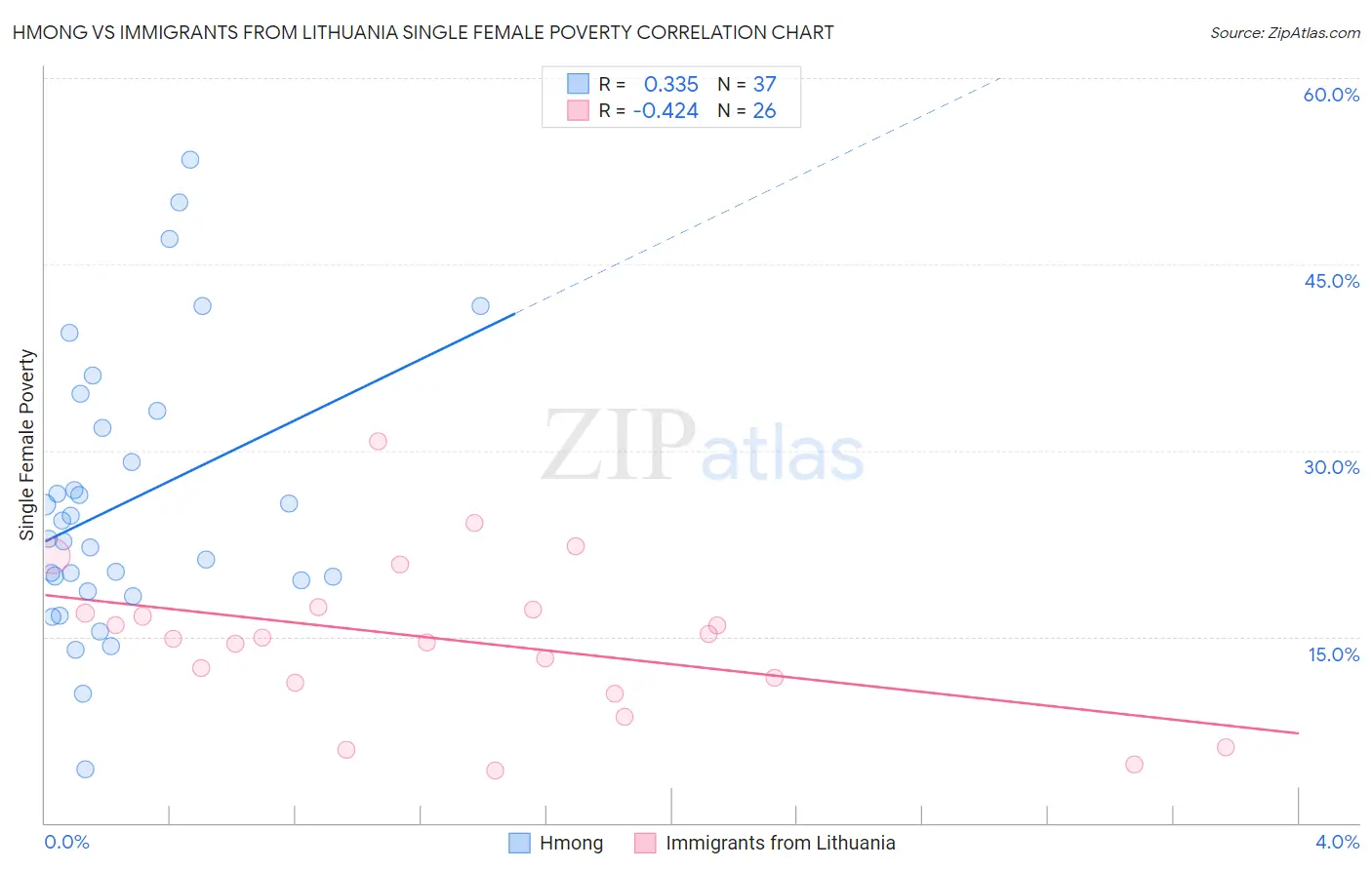 Hmong vs Immigrants from Lithuania Single Female Poverty