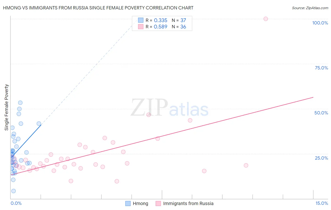 Hmong vs Immigrants from Russia Single Female Poverty