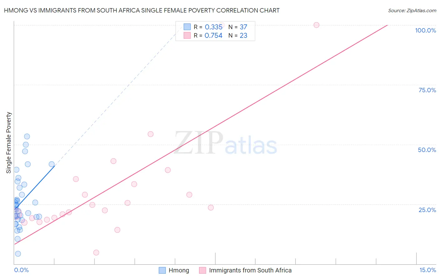 Hmong vs Immigrants from South Africa Single Female Poverty