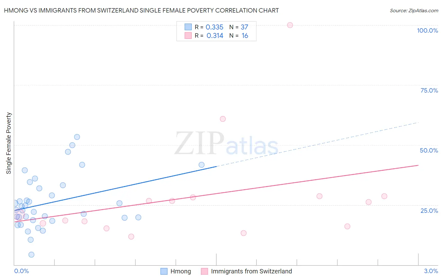 Hmong vs Immigrants from Switzerland Single Female Poverty