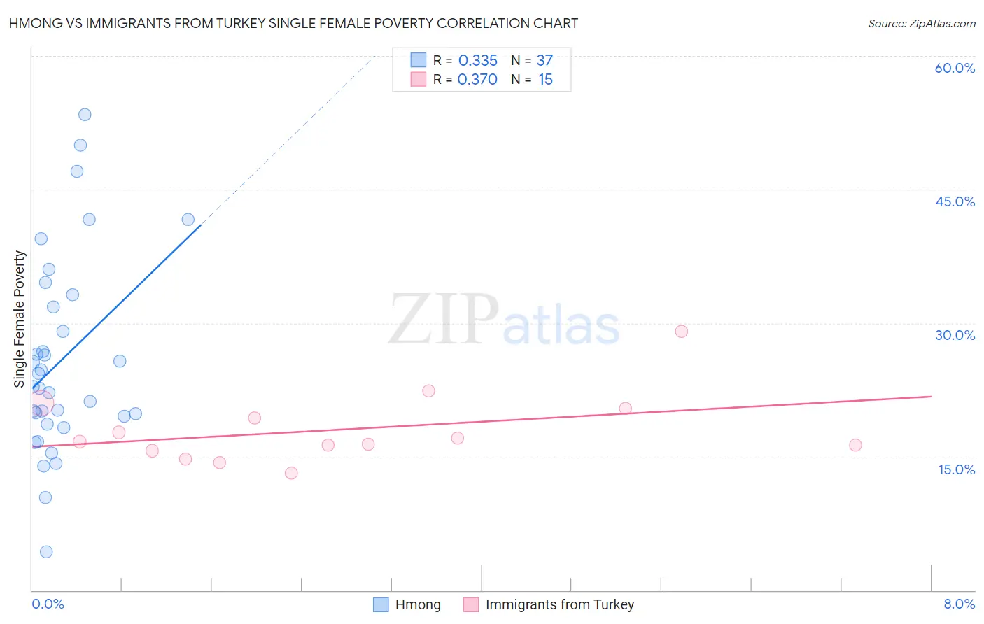 Hmong vs Immigrants from Turkey Single Female Poverty