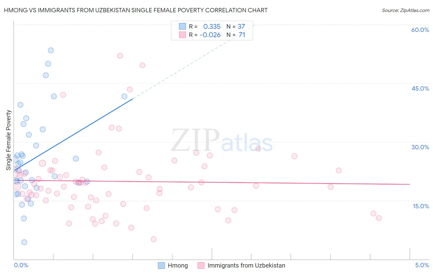 Hmong vs Immigrants from Uzbekistan Single Female Poverty