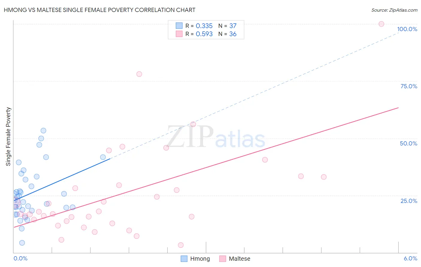 Hmong vs Maltese Single Female Poverty