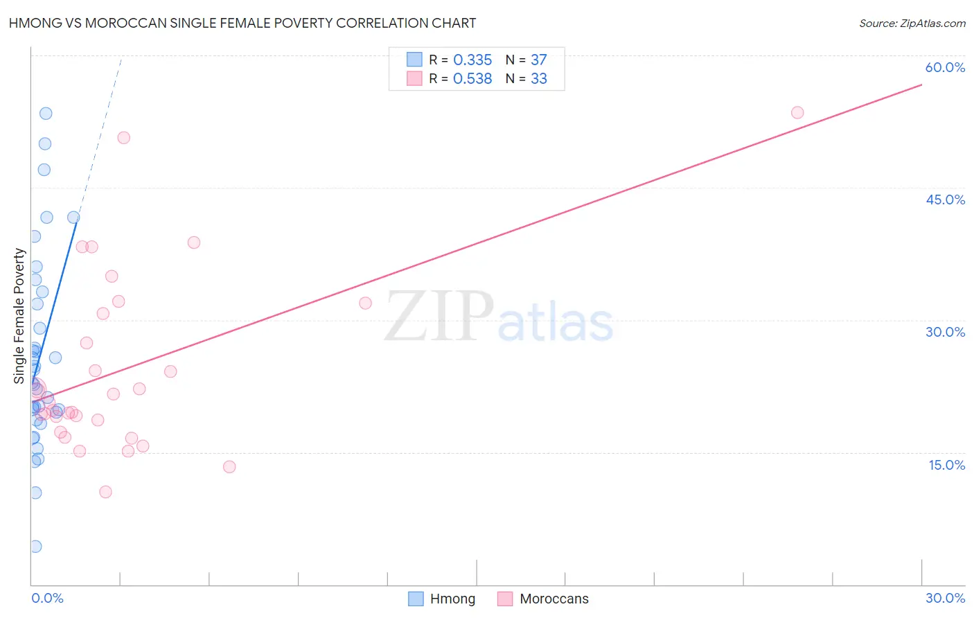 Hmong vs Moroccan Single Female Poverty