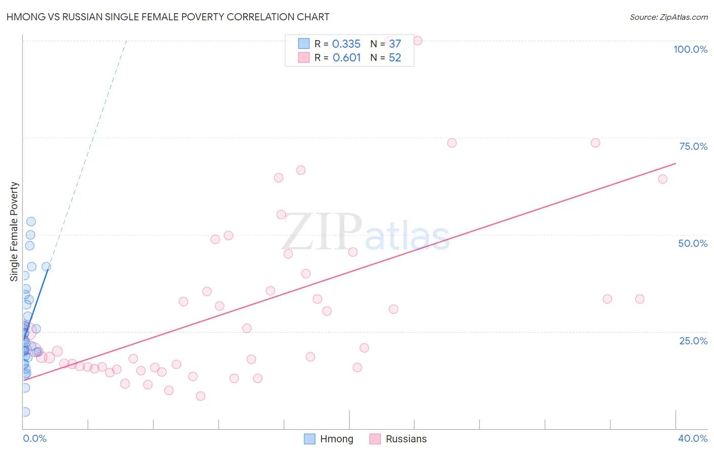 Hmong vs Russian Single Female Poverty