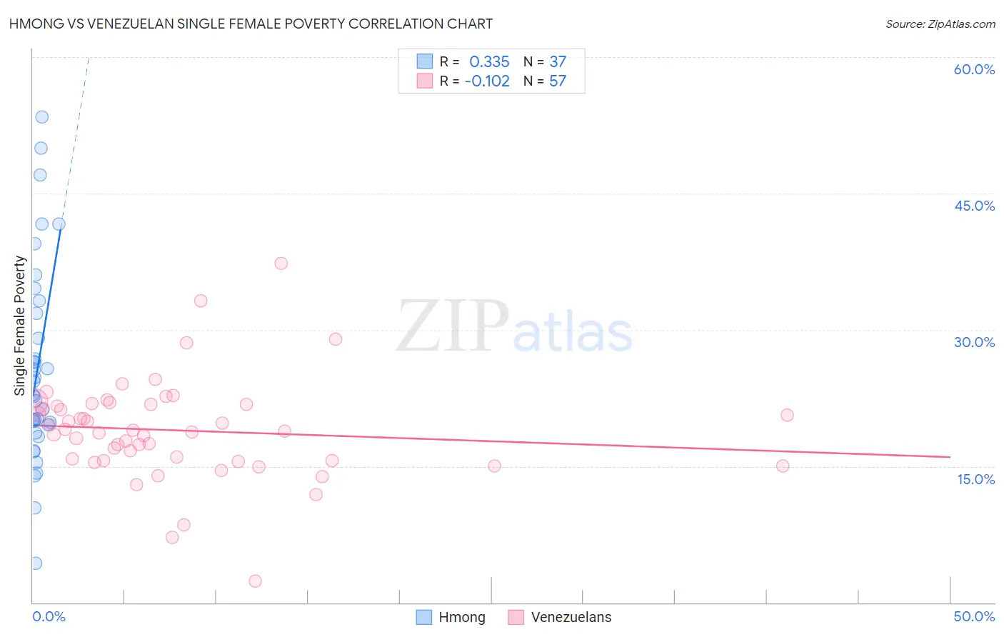 Hmong vs Venezuelan Single Female Poverty