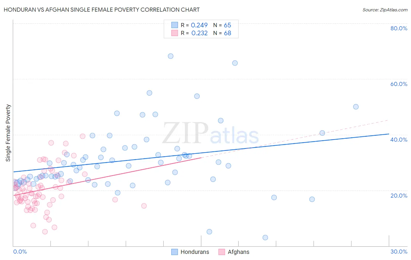 Honduran vs Afghan Single Female Poverty