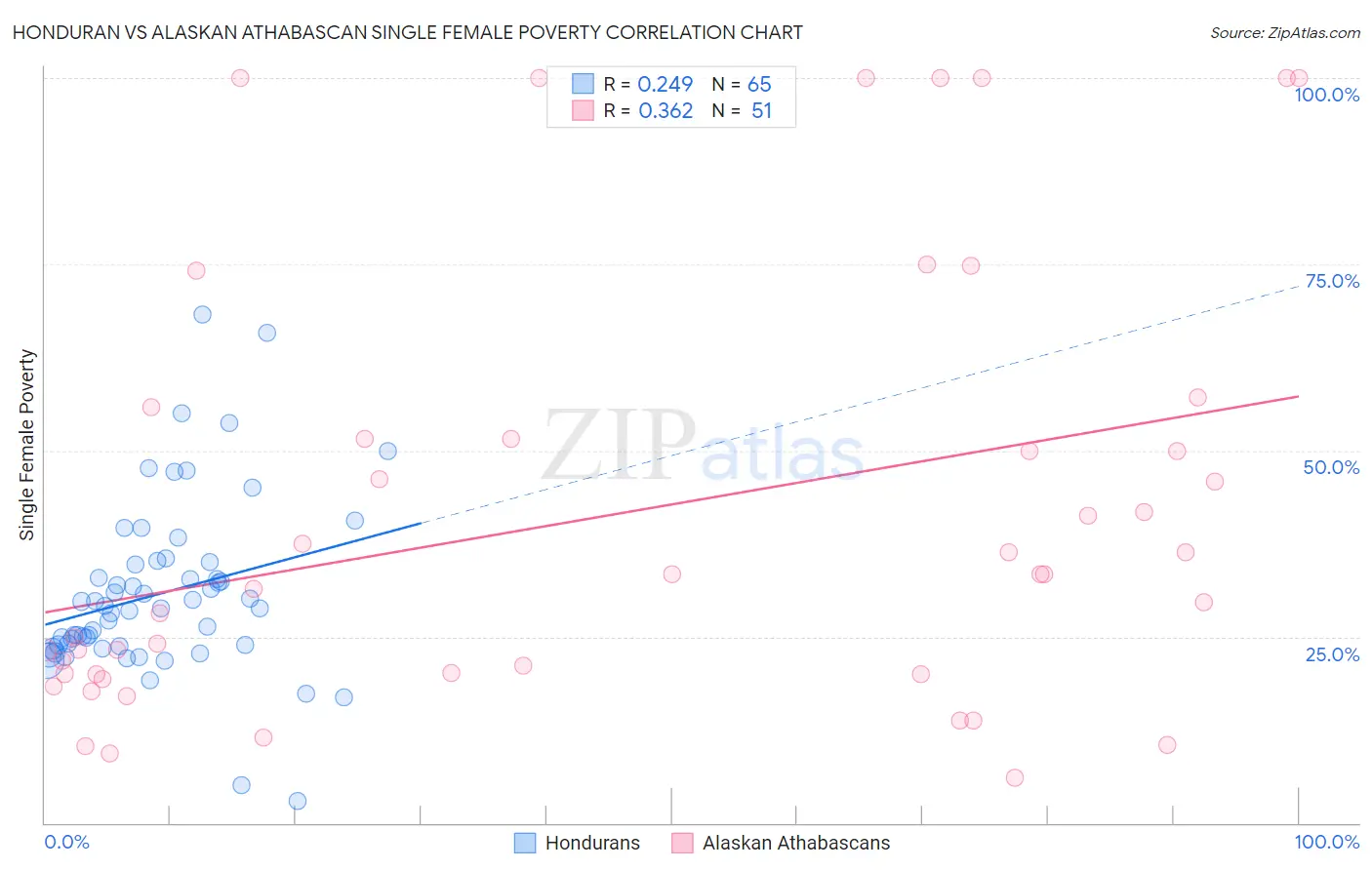 Honduran vs Alaskan Athabascan Single Female Poverty