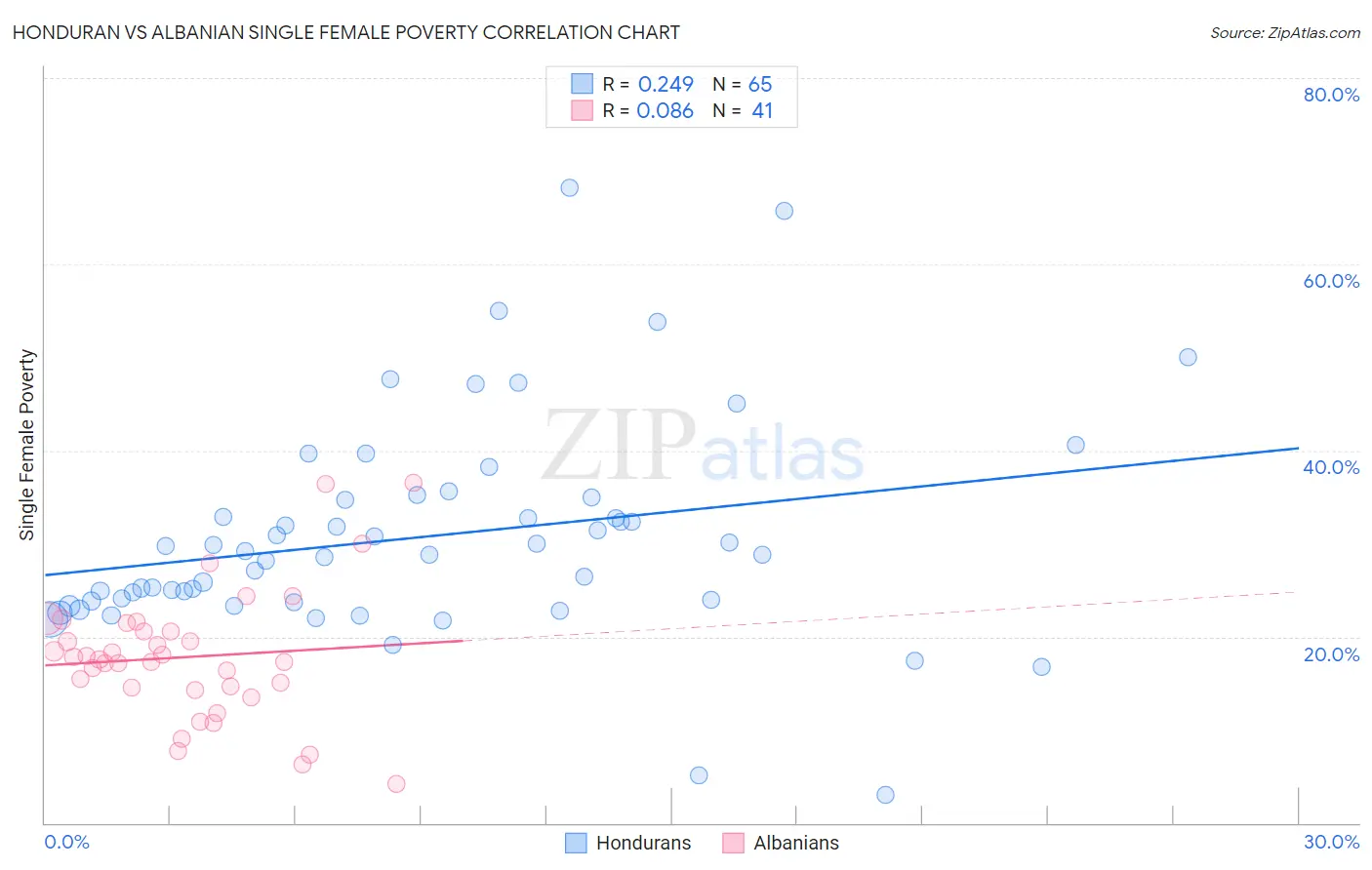 Honduran vs Albanian Single Female Poverty