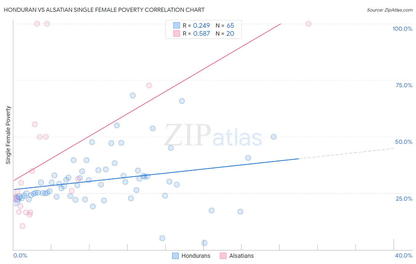 Honduran vs Alsatian Single Female Poverty