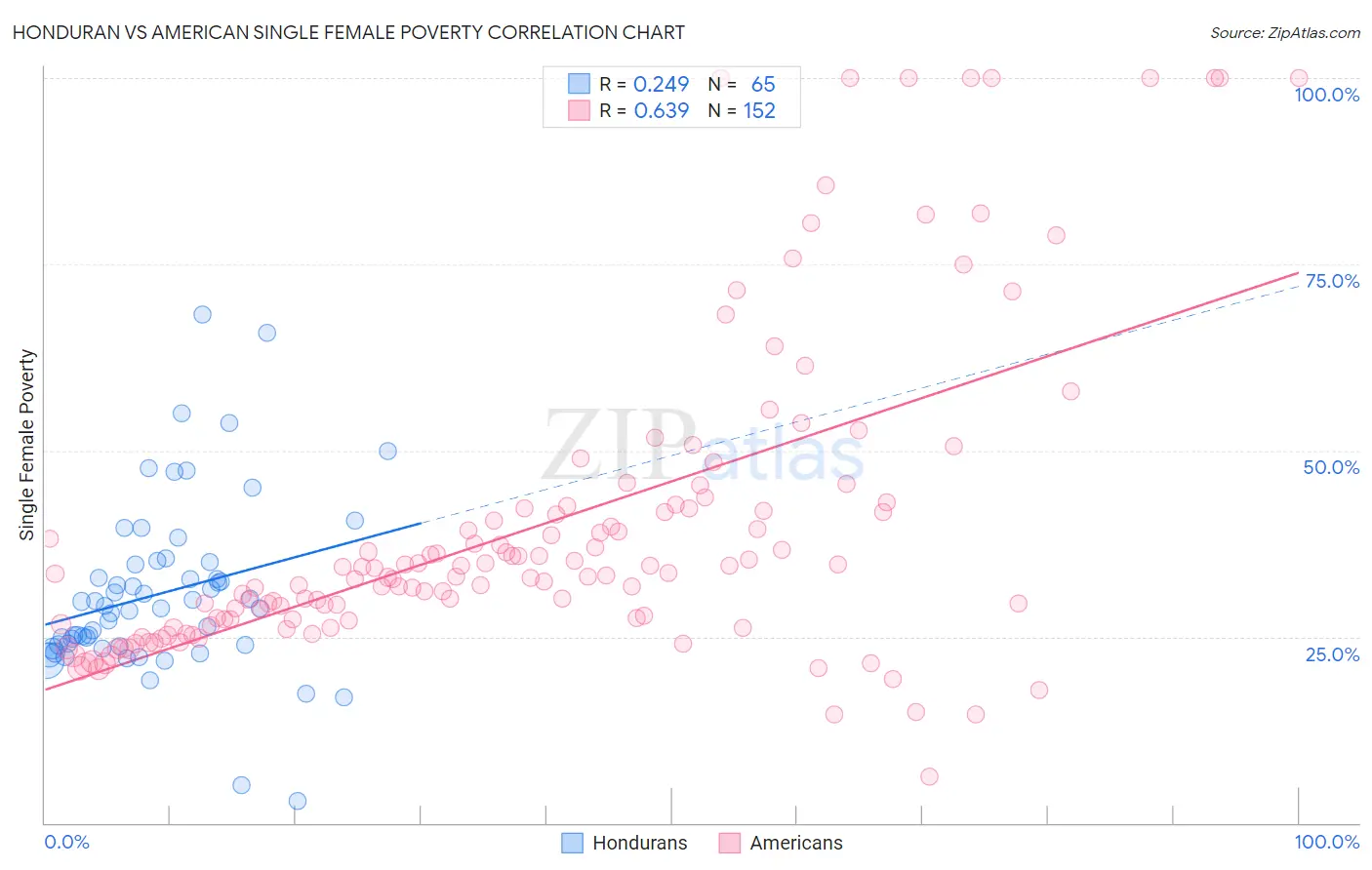 Honduran vs American Single Female Poverty