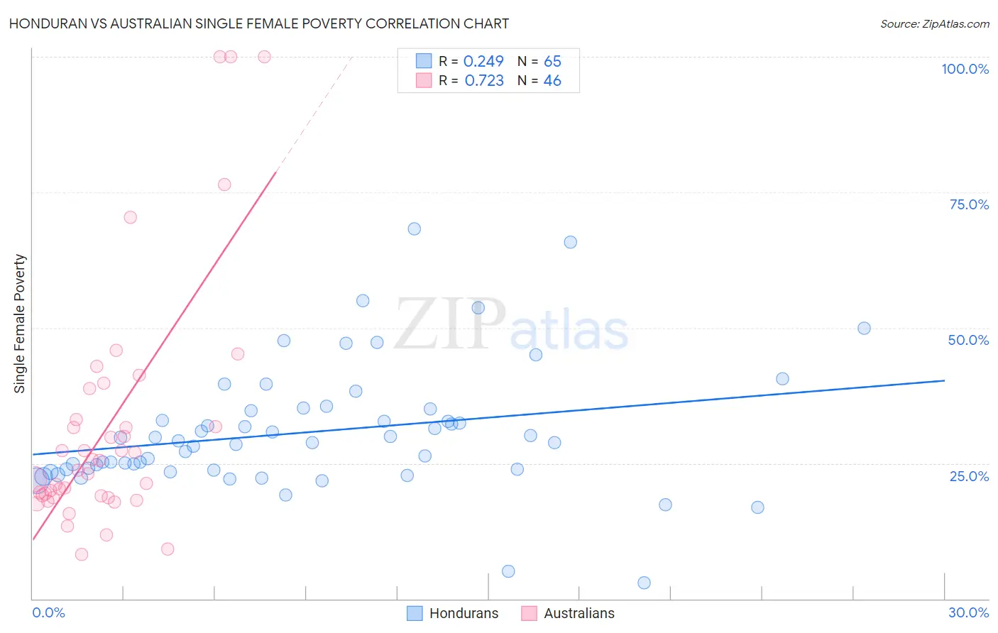 Honduran vs Australian Single Female Poverty