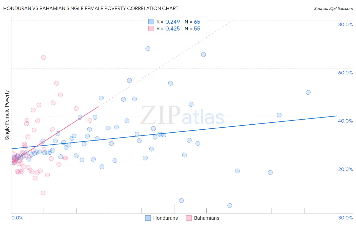 Honduran vs Bahamian Single Female Poverty