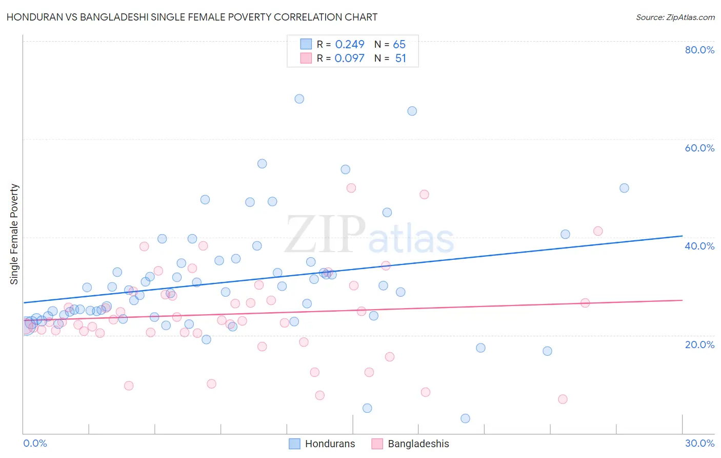 Honduran vs Bangladeshi Single Female Poverty