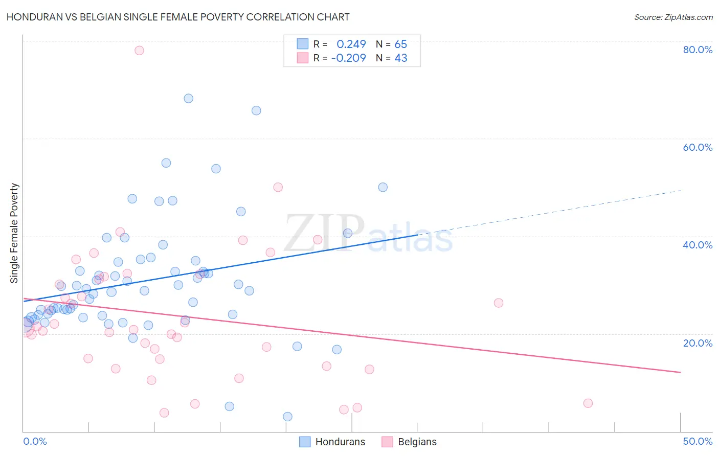 Honduran vs Belgian Single Female Poverty