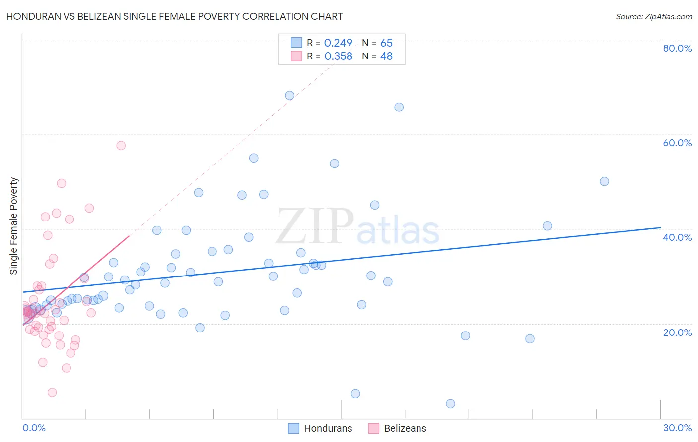 Honduran vs Belizean Single Female Poverty