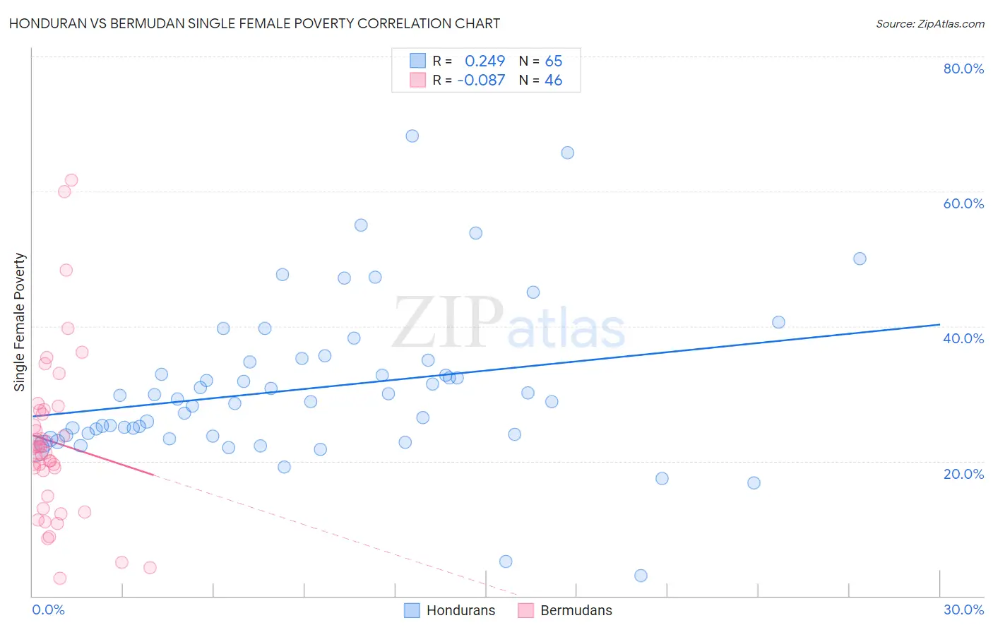 Honduran vs Bermudan Single Female Poverty