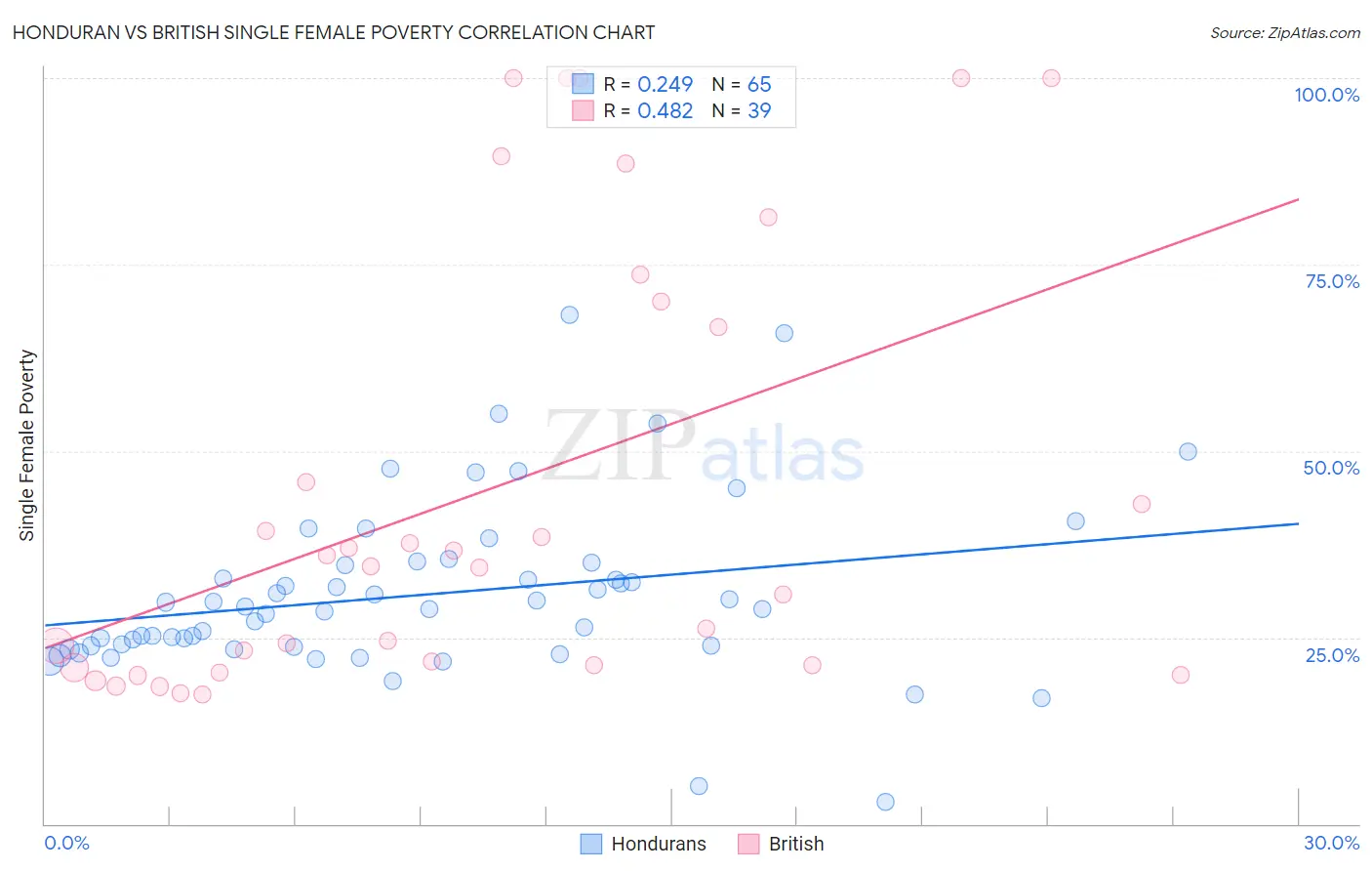 Honduran vs British Single Female Poverty