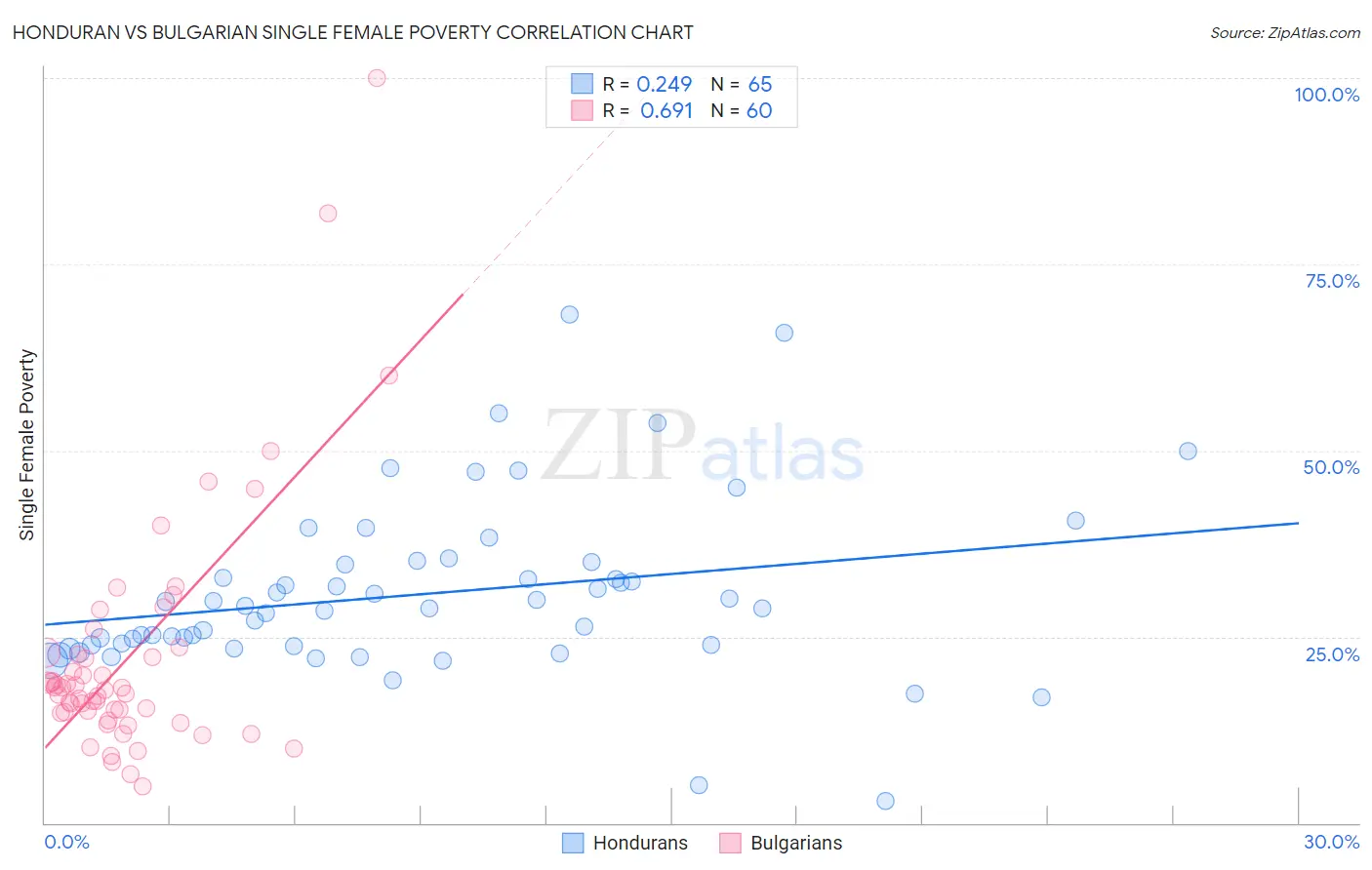 Honduran vs Bulgarian Single Female Poverty