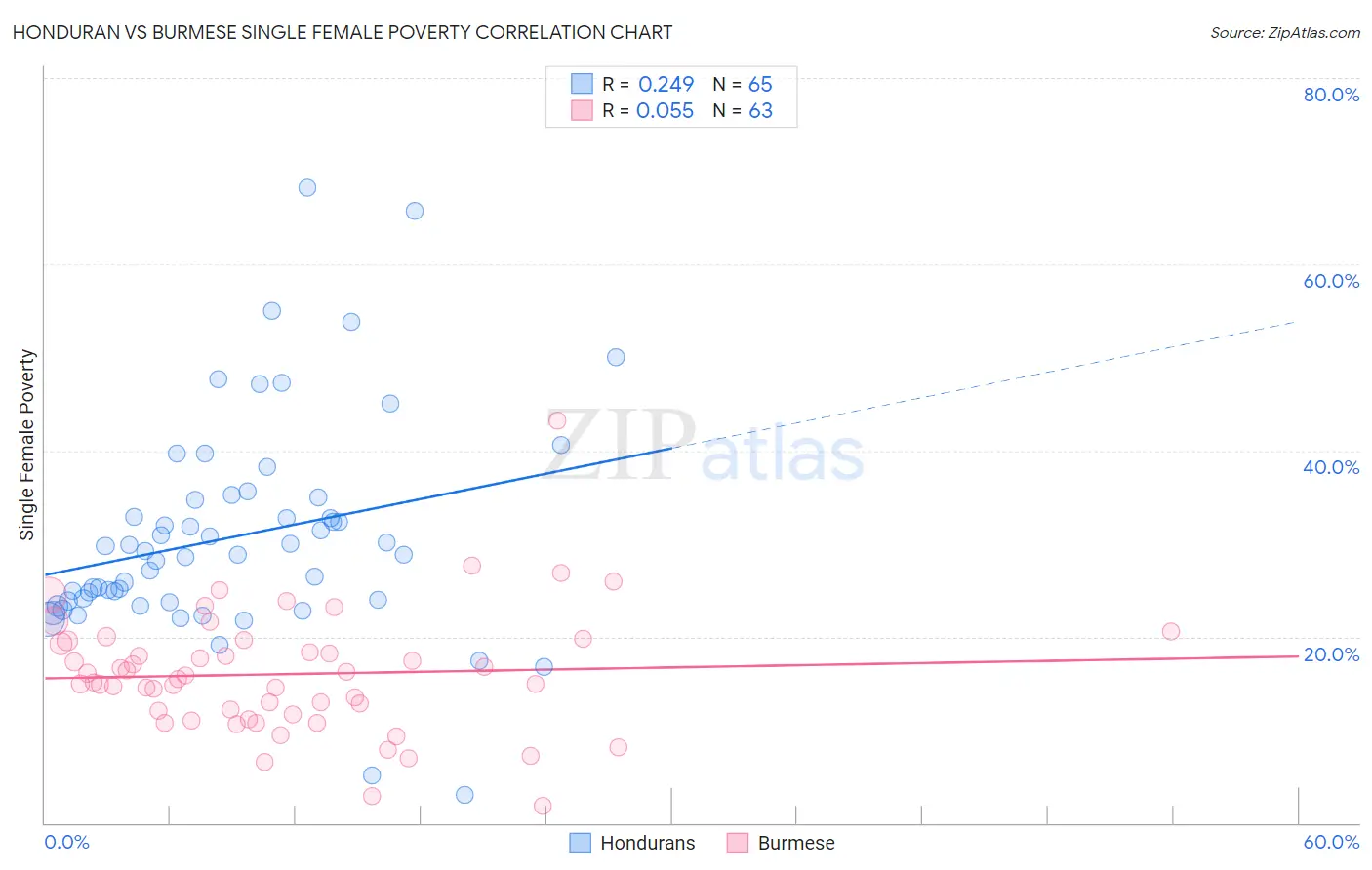 Honduran vs Burmese Single Female Poverty