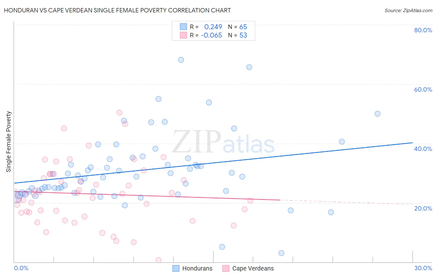 Honduran vs Cape Verdean Single Female Poverty