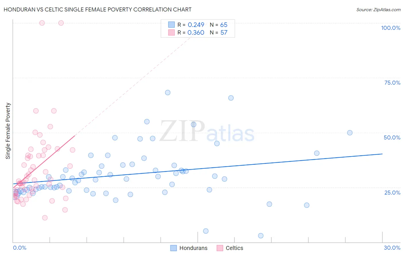 Honduran vs Celtic Single Female Poverty