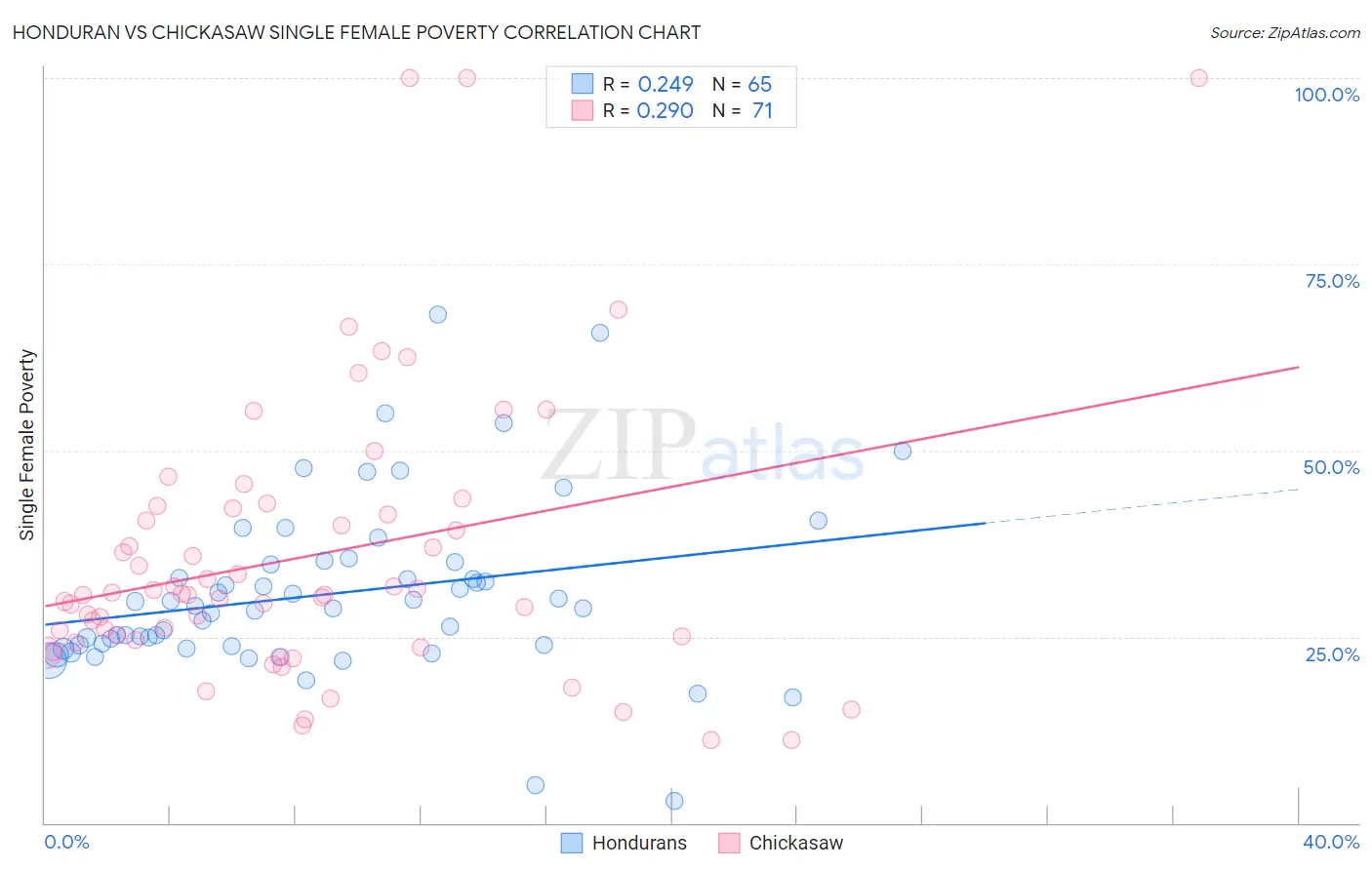 Honduran vs Chickasaw Single Female Poverty