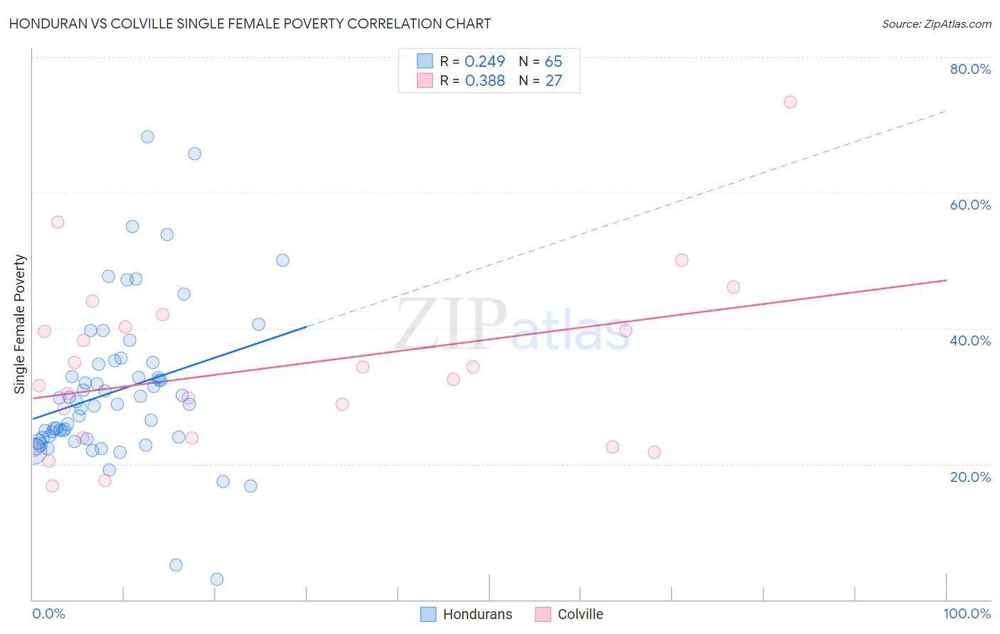 Honduran vs Colville Single Female Poverty