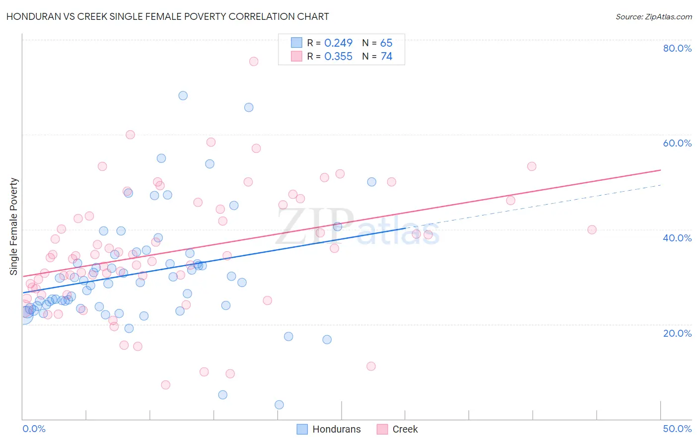 Honduran vs Creek Single Female Poverty