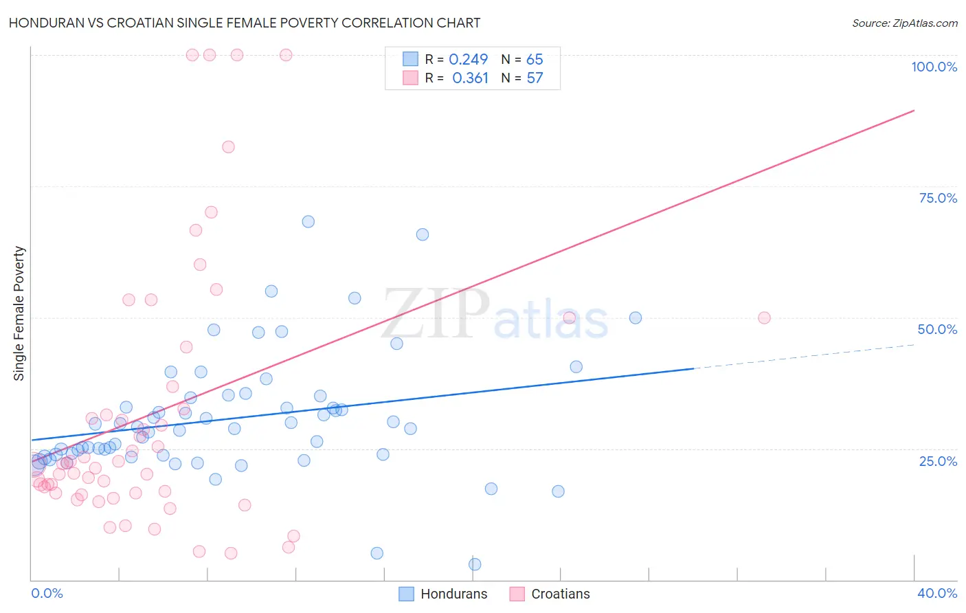 Honduran vs Croatian Single Female Poverty