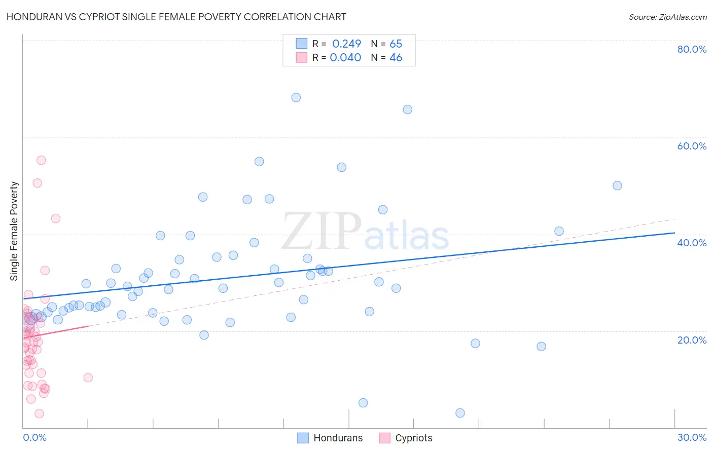 Honduran vs Cypriot Single Female Poverty